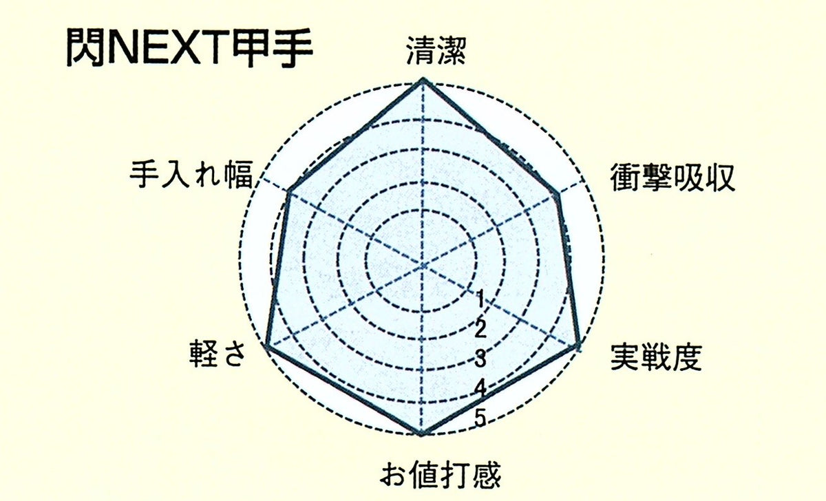 閃 NEXT 剣道 小手 防具 8mm刺最先端ポリエステル甲手 剣道具 洗える